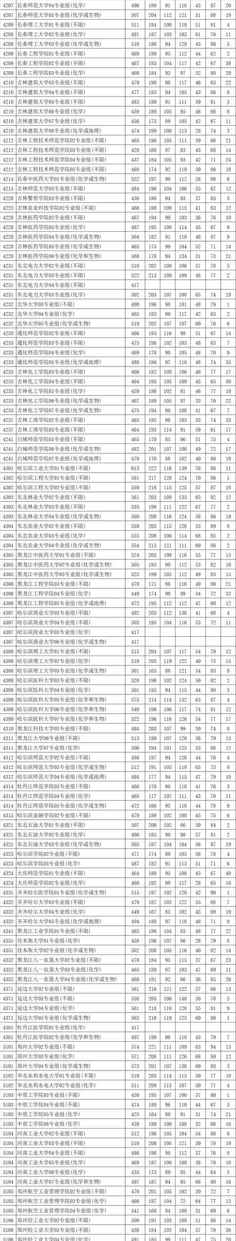 最新!多地2021高考本科批投档线率先公布,本科一批开录