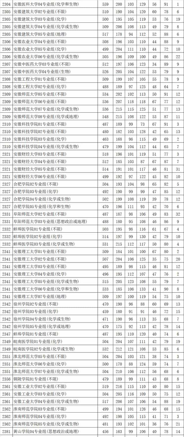 最新!多地2021高考本科批投档线率先公布,本科一批开录