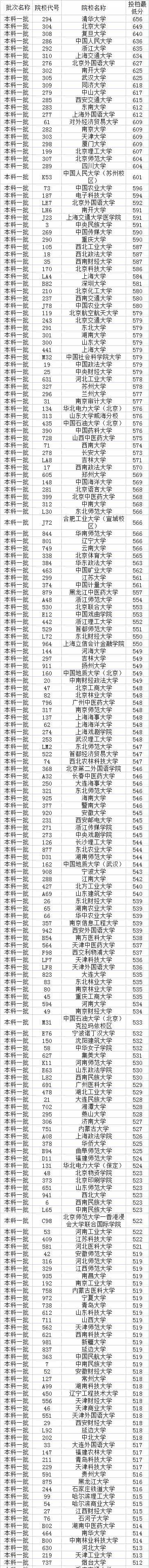 最新!多地2021高考本科批投档线率先公布,本科一批开录