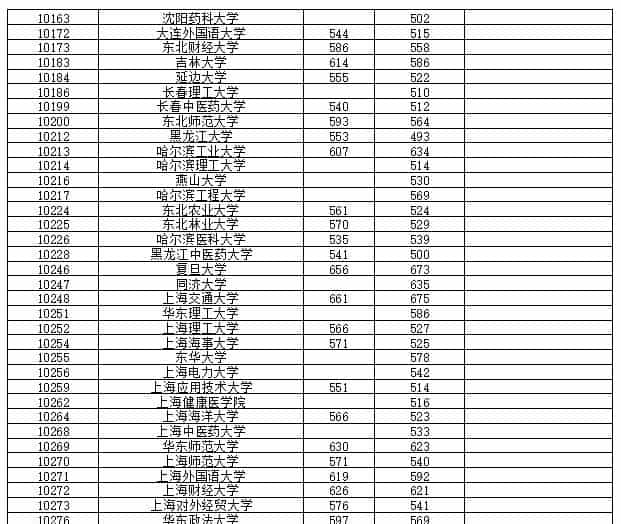 最新!多地2021高考本科批投档线率先公布,本科一批开录