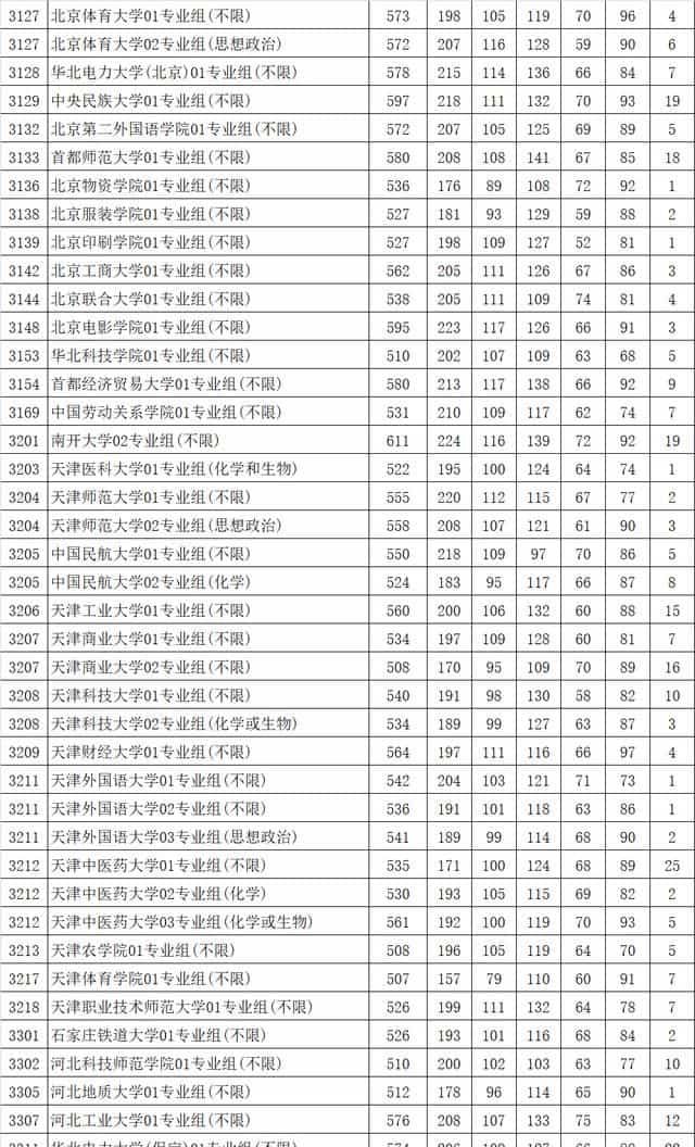 最新!多地2021高考本科批投档线率先公布,本科一批开录