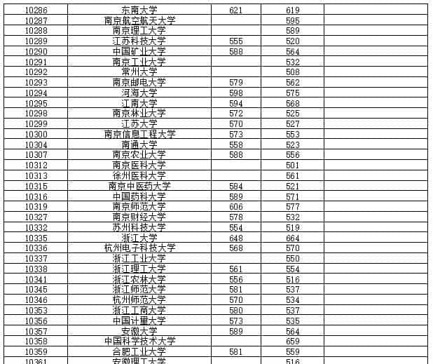 最新!多地2021高考本科批投档线率先公布,本科一批开录