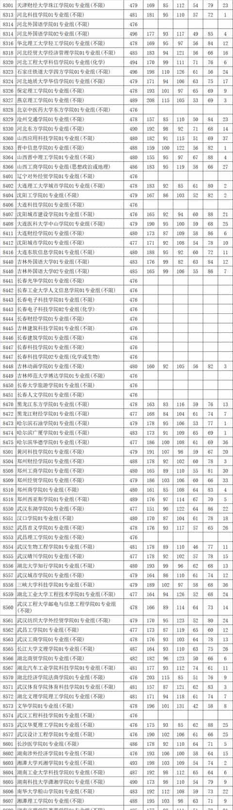 最新!多地2021高考本科批投档线率先公布,本科一批开录