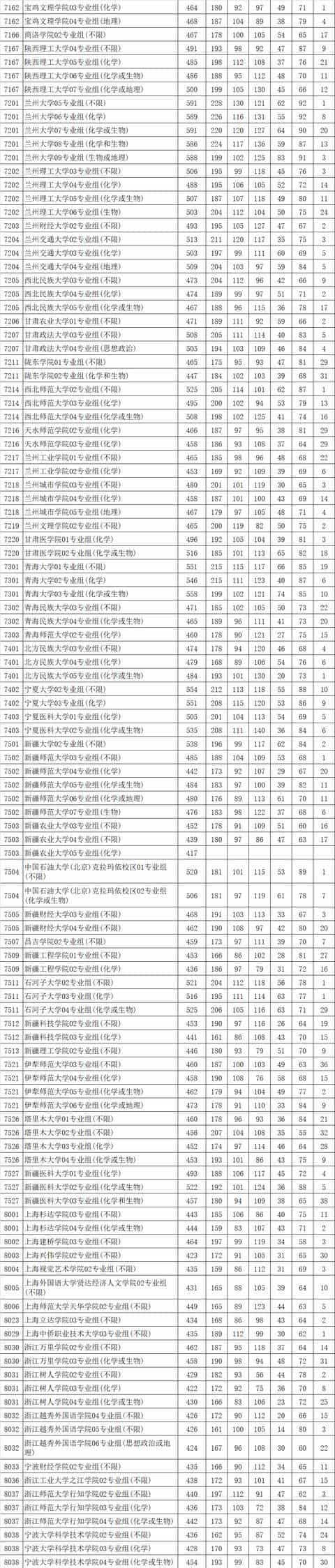 最新!多地2021高考本科批投档线率先公布,本科一批开录