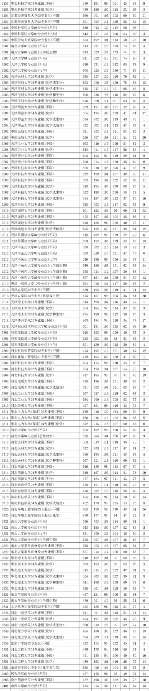 最新!多地2021高考本科批投档线率先公布,本科一批开录