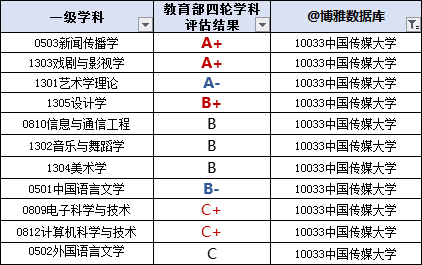 最新！艺术类专业就业率出炉，这几个专业就业率高达90%！