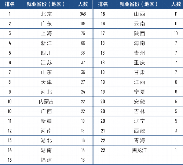 最新！艺术类专业就业率出炉，这几个专业就业率高达90%！