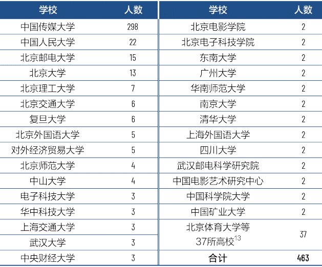 最新！艺术类专业就业率出炉，这几个专业就业率高达90%！