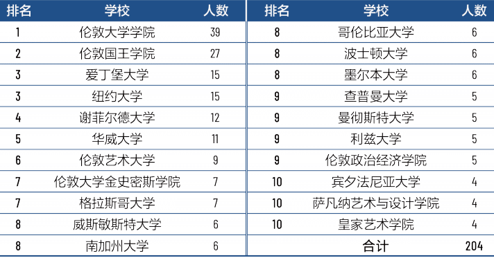 最新！艺术类专业就业率出炉，这几个专业就业率高达90%！