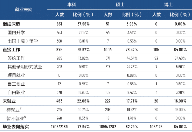 最新！艺术类专业就业率出炉，这几个专业就业率高达90%！