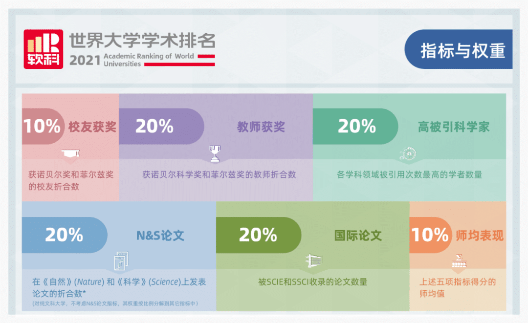 2021软科世界大学学术排名方法