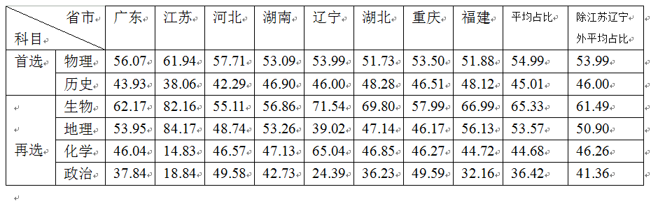 秘籍！2021各地选科数据发布！快来看看这些选科小绝招！