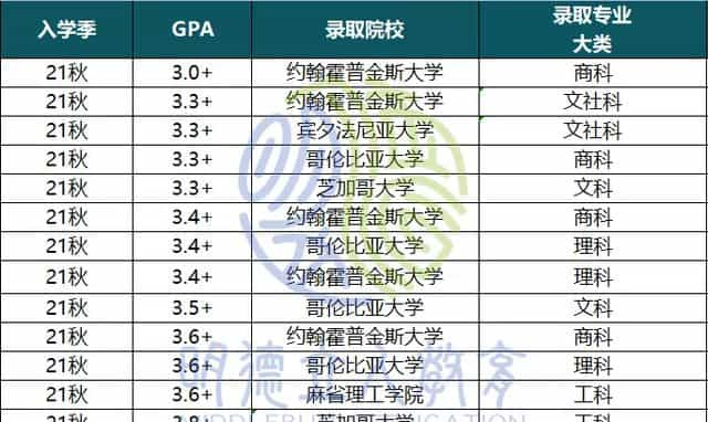 软科公布世界大学学术排名,这里教你如何拿下名校Offer!