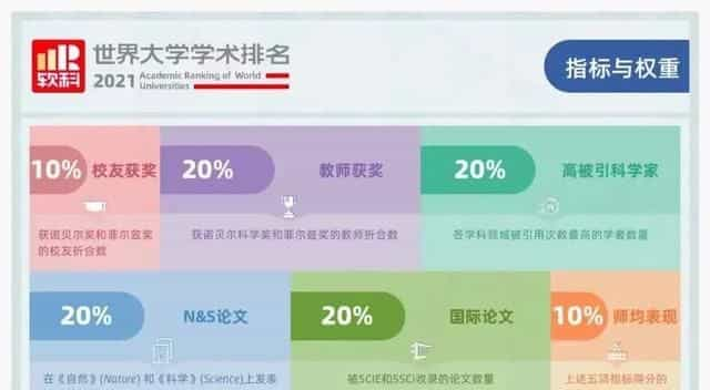 软科公布世界大学学术排名,这里教你如何拿下名校Offer!