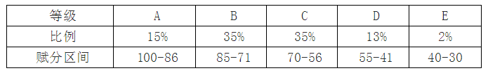 提前了解！新高考“3+1+2”模式中的赋分制，新高一重点关注