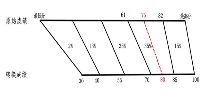 提前了解！新高考“3+1+2”模式中的赋分制，新高一重点关注