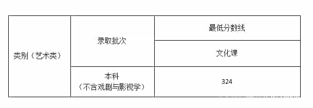 2022艺体高考文化课分数线是多少预测(图2)