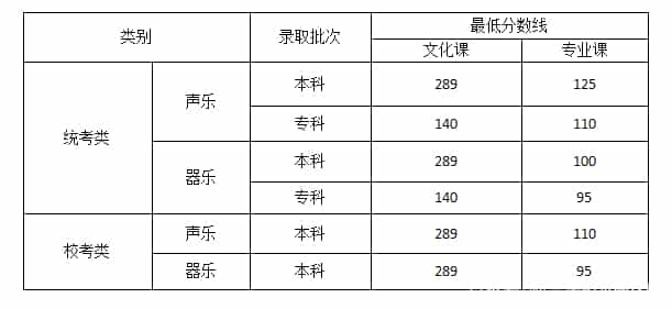 2022艺体高考文化课分数线是多少预测(图3)