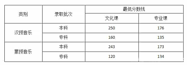 2022艺体高考文化课分数线是多少预测(图5)