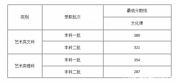 2022艺体高考文化课分数线是多少预测(图4)