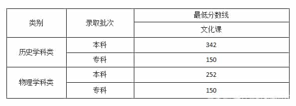 2022艺体高考文化课分数线是多少预测(图6)