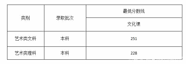 2022艺体高考文化课分数线是多少预测(图7)