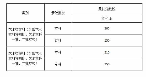 2022艺体高考文化课分数线是多少预测(图8)