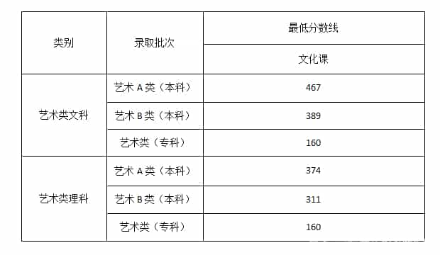 2022艺体高考文化课分数线是多少预测(图11)