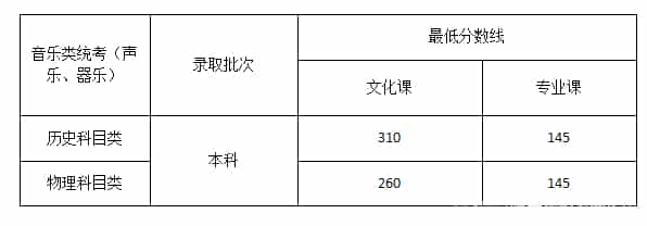 2022艺体高考文化课分数线是多少预测(图10)