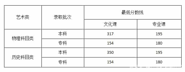 2022艺体高考文化课分数线是多少预测(图12)