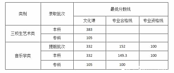 2022艺体高考文化课分数线是多少预测(图13)