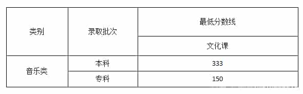 2022艺体高考文化课分数线是多少预测(图14)