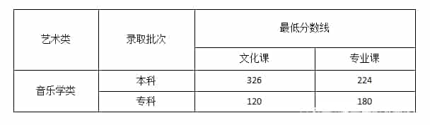 2022艺体高考文化课分数线是多少预测(图16)