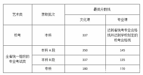 2022艺体高考文化课分数线是多少预测(图15)