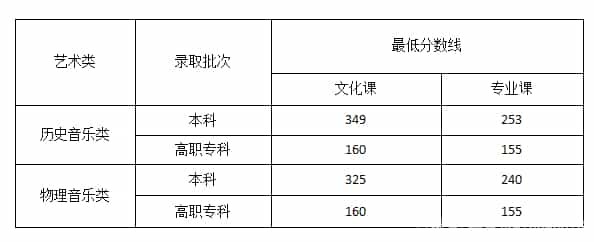 2022艺体高考文化课分数线是多少预测(图17)