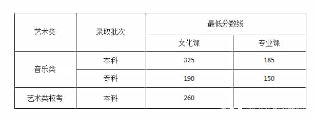 2022艺体高考文化课分数线是多少预测(图18)