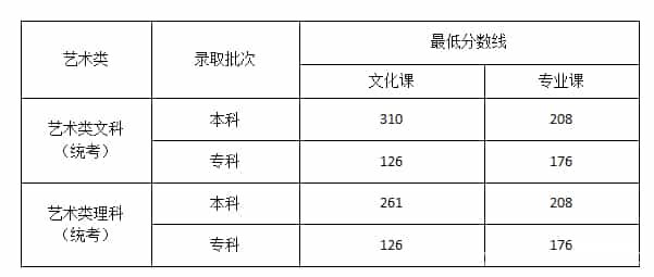 2022艺体高考文化课分数线是多少预测(图19)