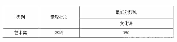 2022艺体高考文化课分数线是多少预测(图20)