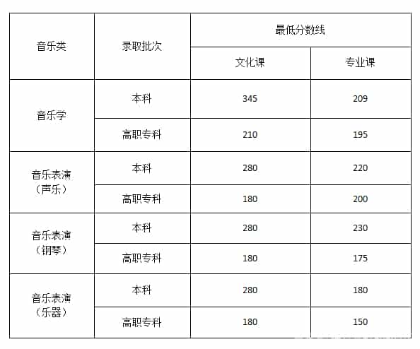 2022艺体高考文化课分数线是多少预测(图21)