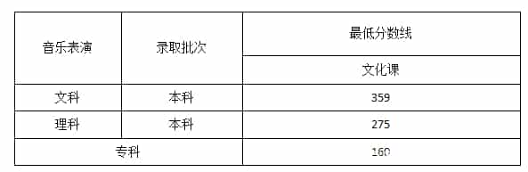 2022艺体高考文化课分数线是多少预测(图23)