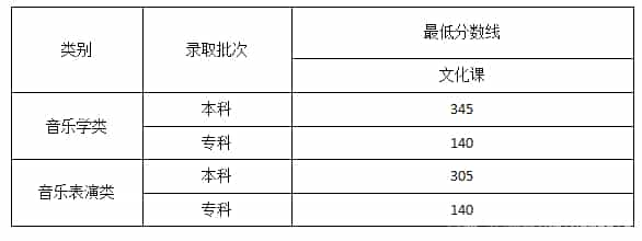 2022艺体高考文化课分数线是多少预测(图22)