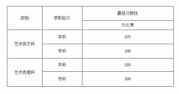 2022艺体高考文化课分数线是多少预测(图24)