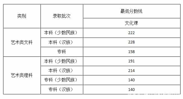 2022艺体高考文化课分数线是多少预测(图25)