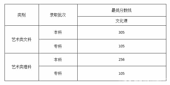 2022艺体高考文化课分数线是多少预测(图26)