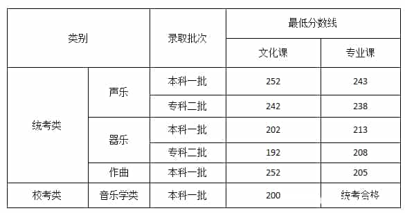 2022艺体高考文化课分数线是多少预测(图27)