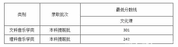 2022艺体高考文化课分数线是多少预测(图29)