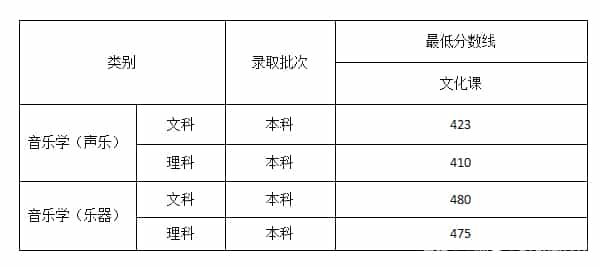 2022艺体高考文化课分数线是多少预测(图28)