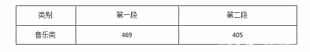 2022艺体高考文化课分数线是多少预测(图30)